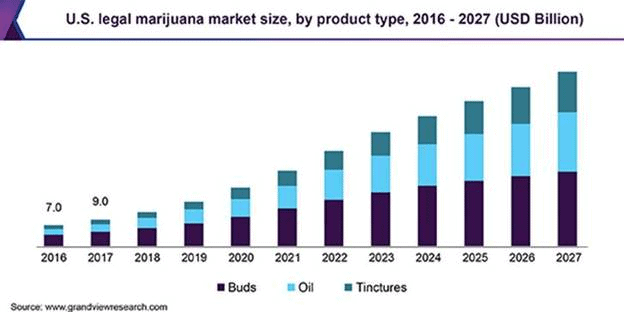U.S. legal marijuana market