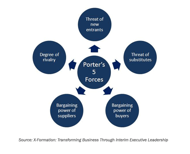graphic for blog post showing Michael Porter’s Five Forces tool for approaching competitive analysis in a structured manner: