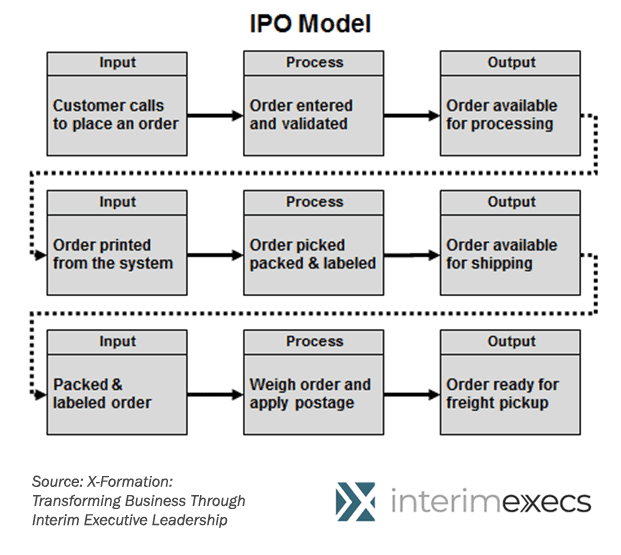 chart for business optimization blog post showing the IPO process model