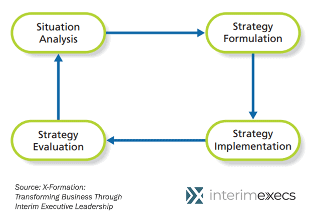 Chart showing business strategy cycle