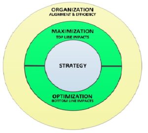 How to Achieve Maximum Results with Strategic Alignment