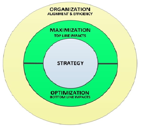 graphic for blog post showing the concentric circles of organizational optimization for strategic alignment