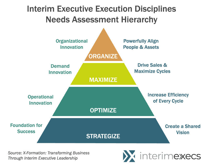 Graphic showing the 4 elements of strategic plan execution