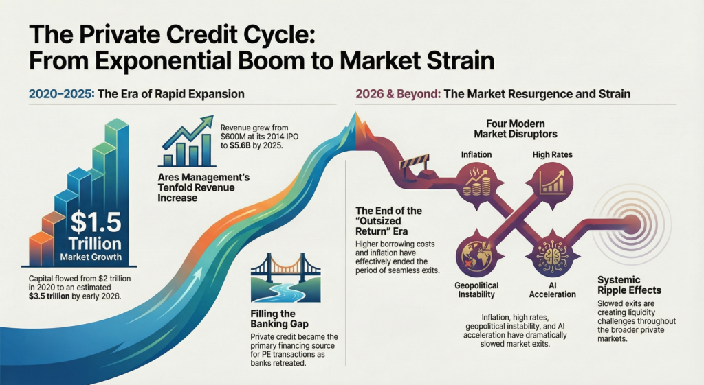 infographic laying out the history and stresses leading to the private credit crisis