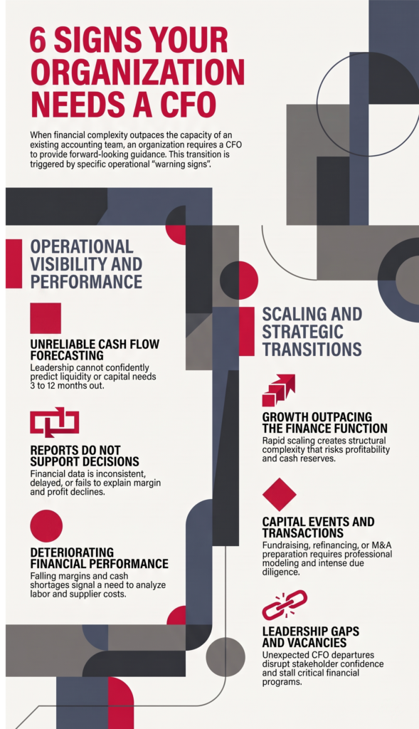infographic showing the 7 signs an organization needs to hire financial leadership, either a fractional CFO, an interim CFO or a permanent full-time CFO