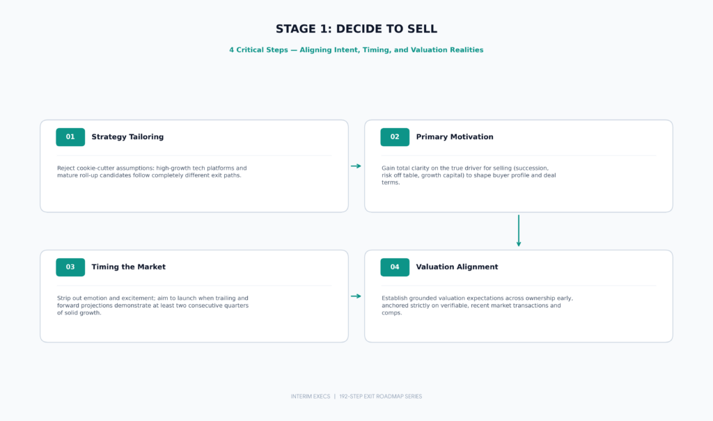 Stage 1 M&A decision roadmap covering 4 steps: strategy tailoring, primary motivation, market timing, and valuation alignment.