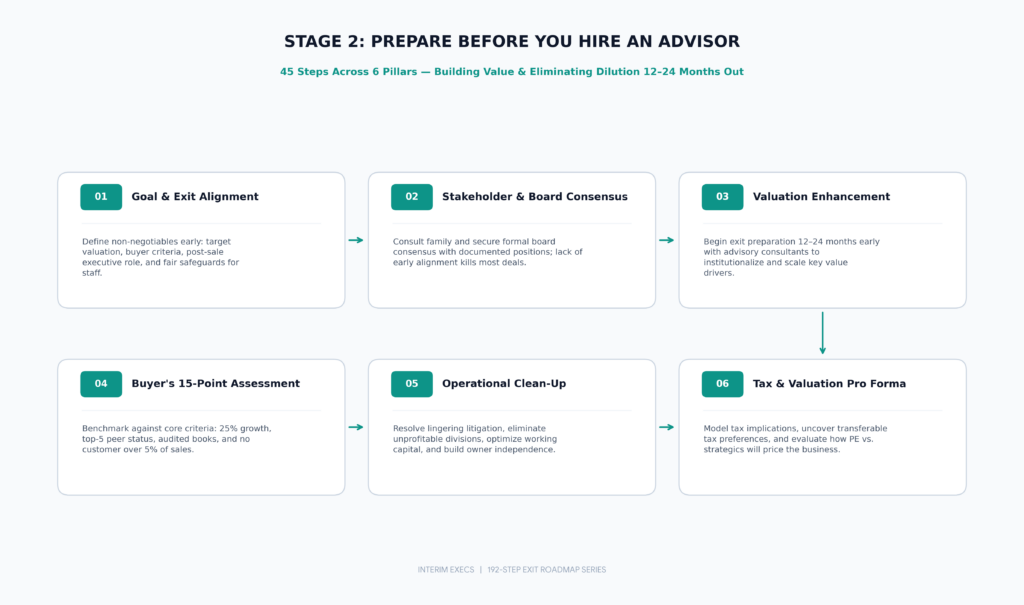 Stage 2 pre-advisor exit prep infographic with 6 pillars for valuation enhancement, stakeholder alignment, and diligence readiness.