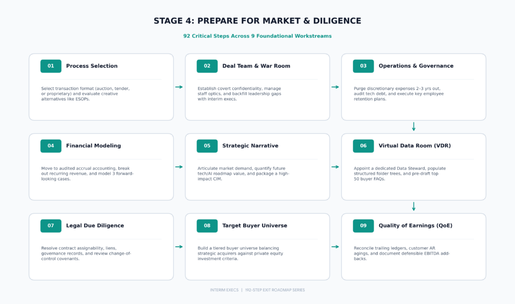 Stage 4 due diligence and market prep workflow infographic covering 92 operational steps across 9 core pillars.