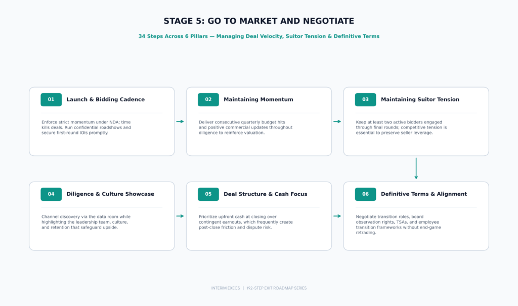 Stage 5 M&A go-to-market and deal negotiation roadmap with 6 strategic pillars covering bidding cadence, suitor tension, and terms.