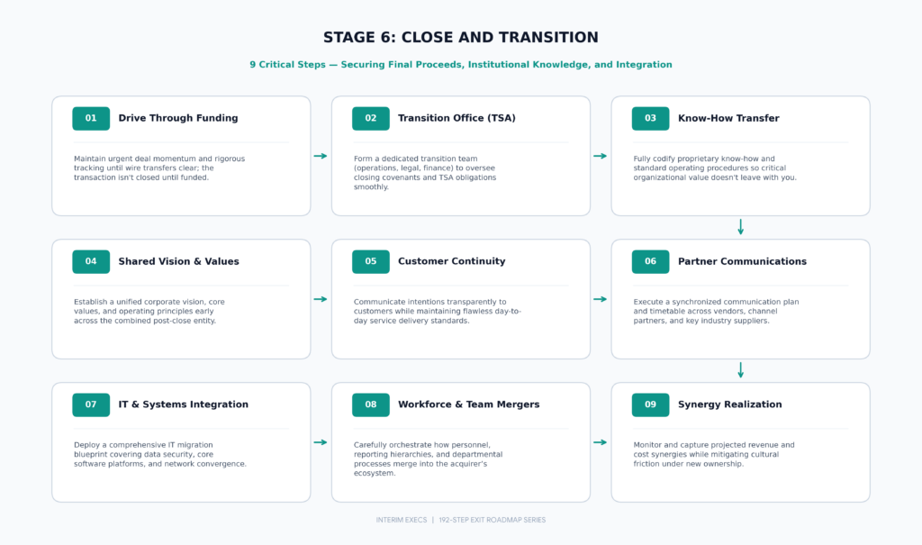 Stage 6 post-merger integration and closing transition roadmap covering 9 steps from TSA execution to synergy realization.