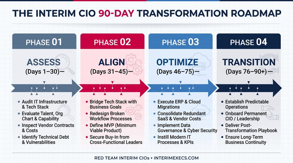 The Interim CIO 90-Day Transformation Roadmap covering Assess, Align, Optimize, and Transition phases